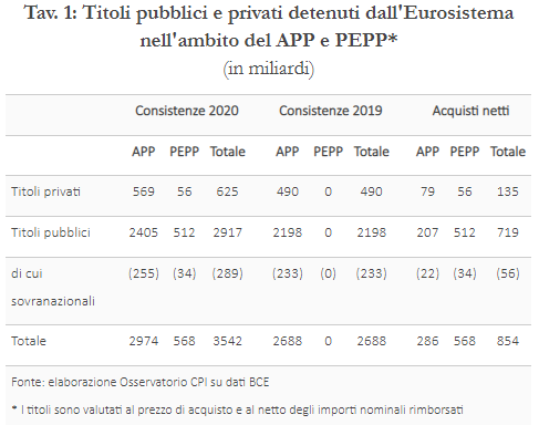 Titoli pubblici e privati detenuti dall'Eurosistema nell'ambito APP E PEPP
